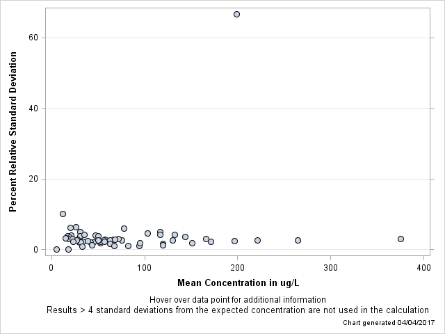 The SGPlot Procedure